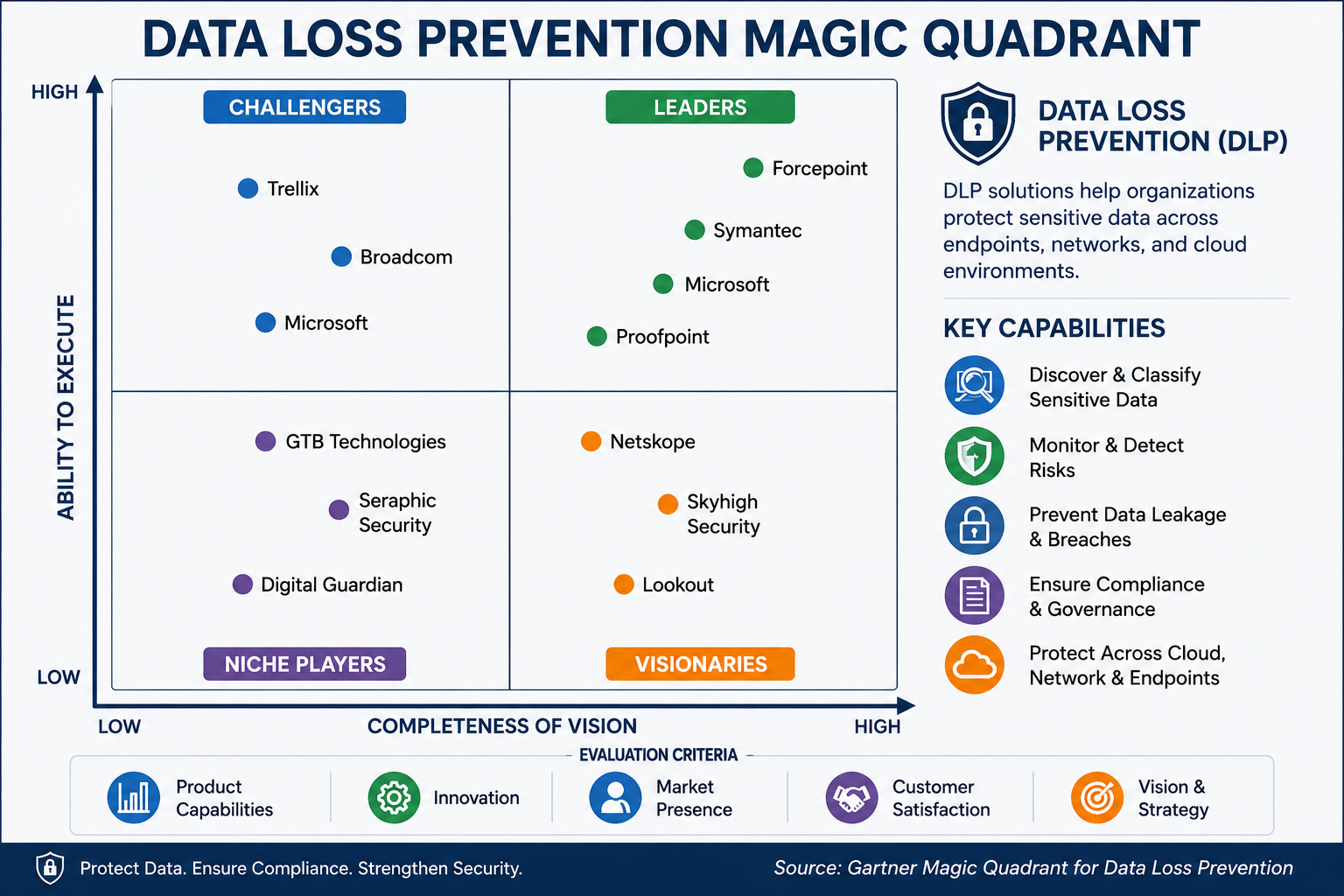 Data Loss Prevention Magic Quadrant